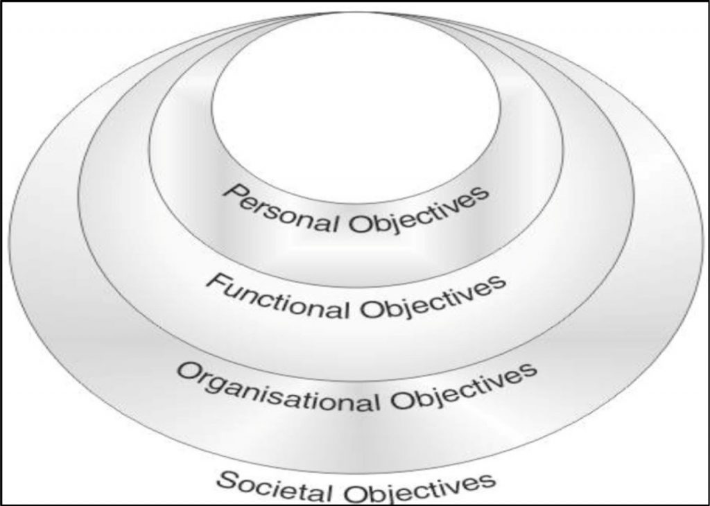 Unveiling The Key Objectives Of HRM