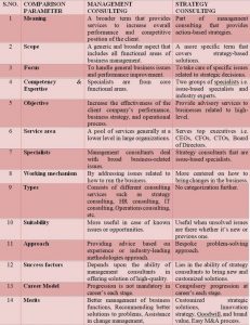 Management Consulting Vs Strategy Consulting   1 1 231x300 