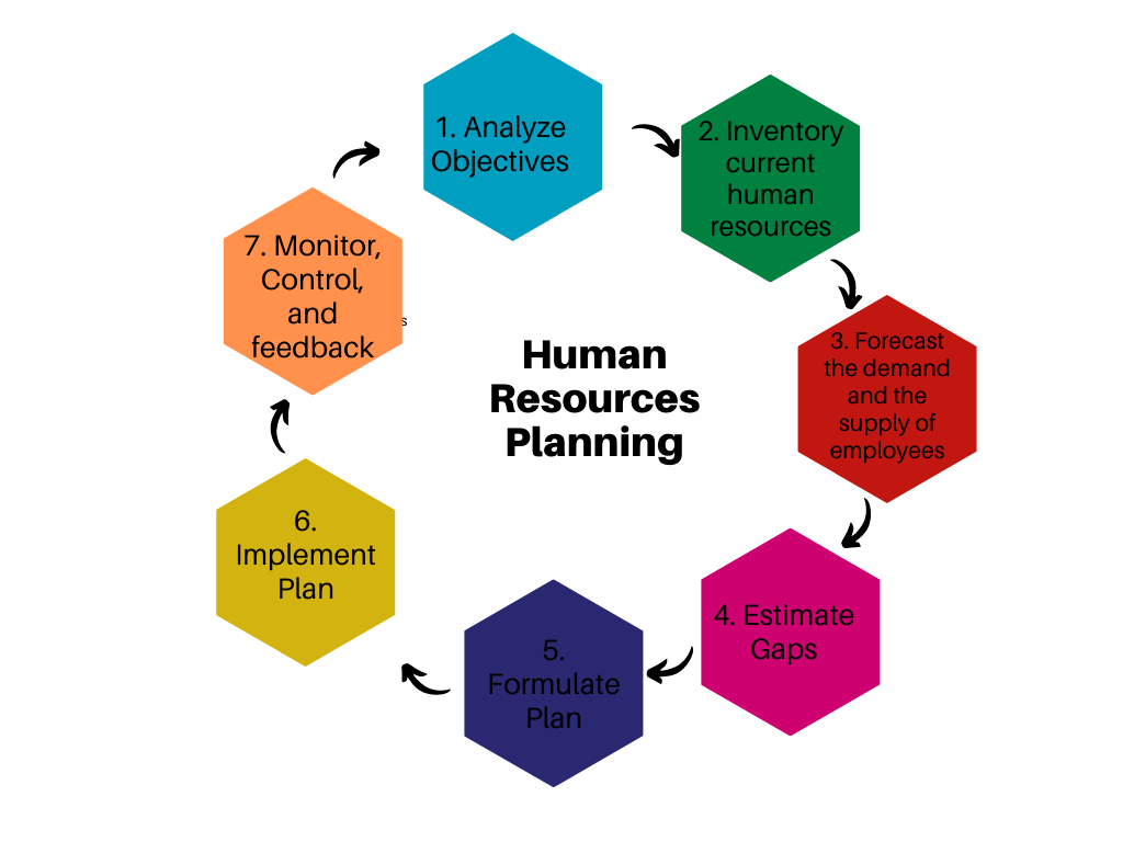 The 7 Steps Of Human Resources Planning