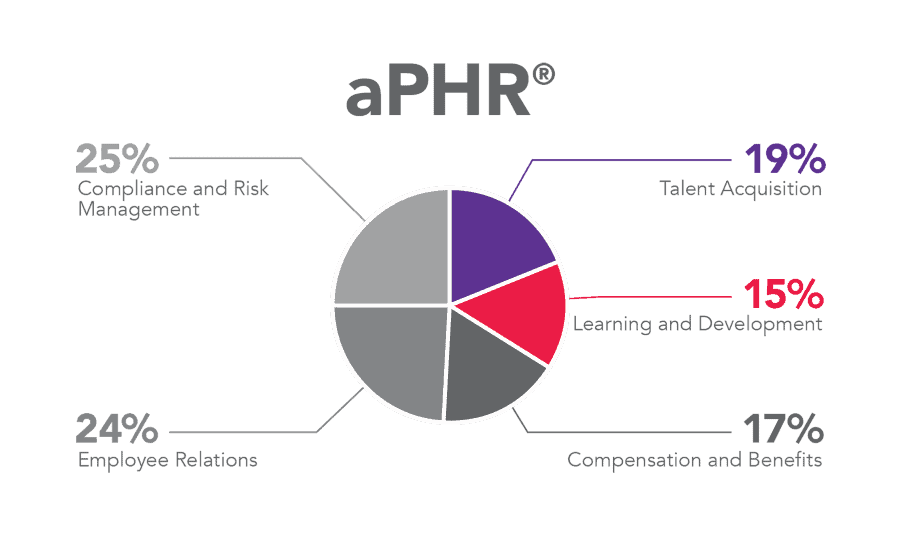 Pie chart showing the aPHR exam content breakdown.