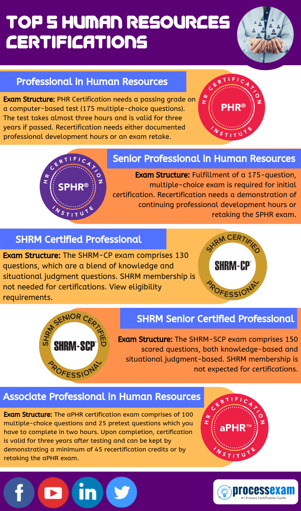 An infographic titled "Top 5 Human Resources Certifications" detailing the exam structures, recertification requirements, and membership details for five HR certifications.